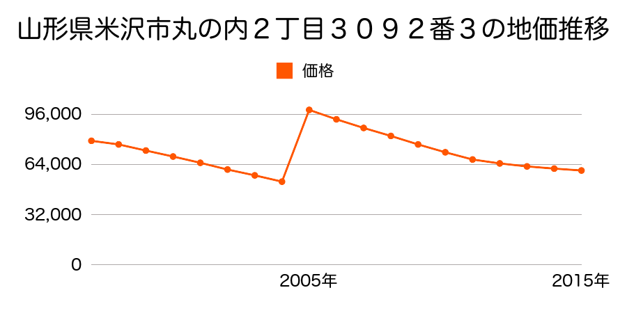 山形県米沢市春日二丁目２３番２外２筆の地価推移のグラフ