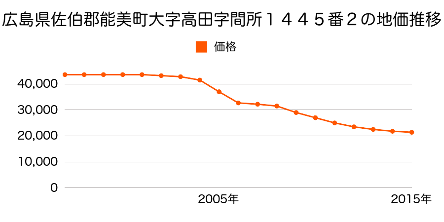 石川県能美市泉台町中４８番の地価推移のグラフ