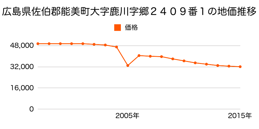 石川県能美市寺井町ワ１１５番１の地価推移のグラフ