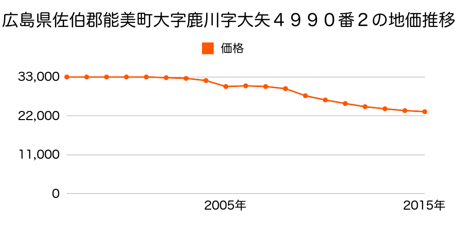 石川県能美市高坂町ニ１２１番の地価推移のグラフ