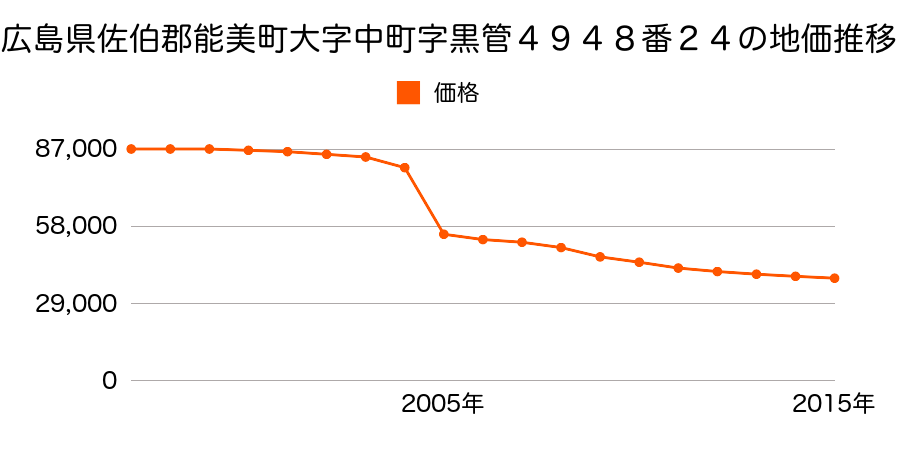 石川県能美市寺井町た６７番外の地価推移のグラフ