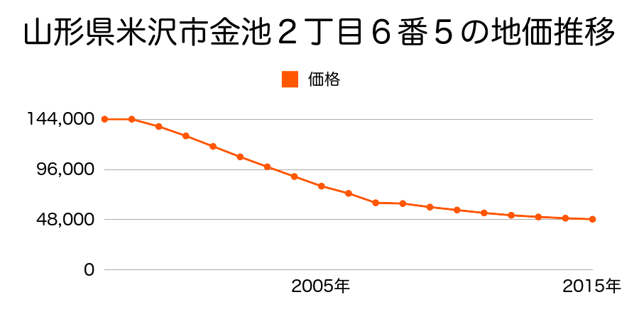 山形県米沢市駅前二丁目２１７４番２外２筆の地価推移のグラフ
