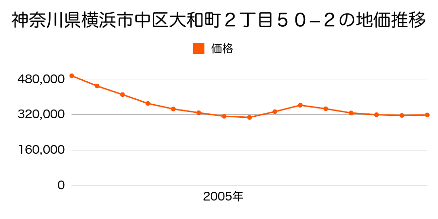 神奈川県横浜市中区羽衣町２丁目５番１５の地価推移のグラフ