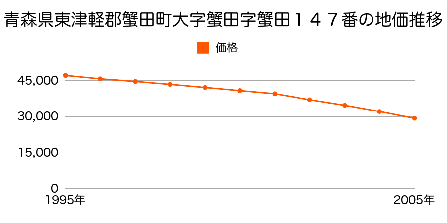 青森県東津軽郡蟹田町大字蟹田字蟹田１２６番１の地価推移のグラフ