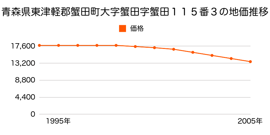 青森県東津軽郡蟹田町大字蟹田字蟹田１１５番３の地価推移のグラフ