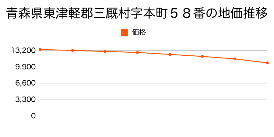 青森県東津軽郡三厩村字本町５８番の地価推移のグラフ