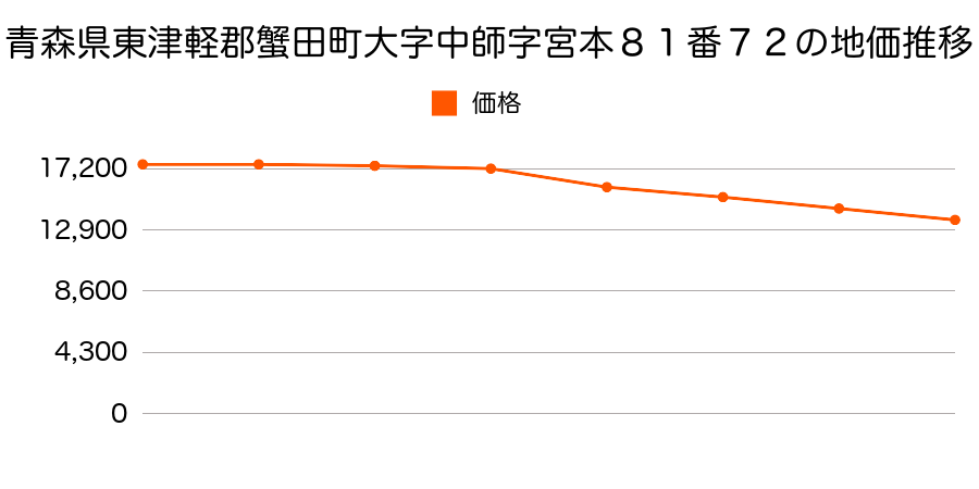 青森県東津軽郡蟹田町大字中師字宮本８１番７２の地価推移のグラフ