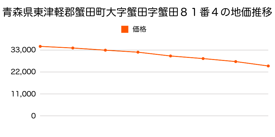 青森県東津軽郡蟹田町大字蟹田字蟹田８１番４の地価推移のグラフ