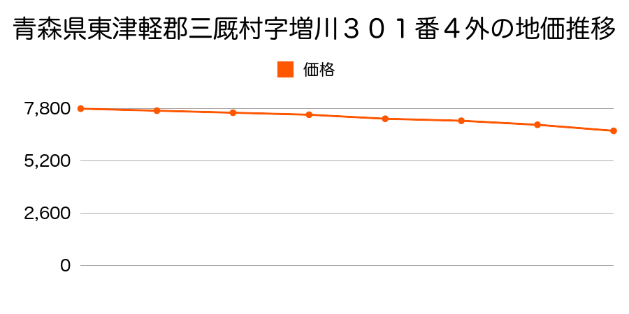 青森県東津軽郡三厩村字増川３０１番４外の地価推移のグラフ