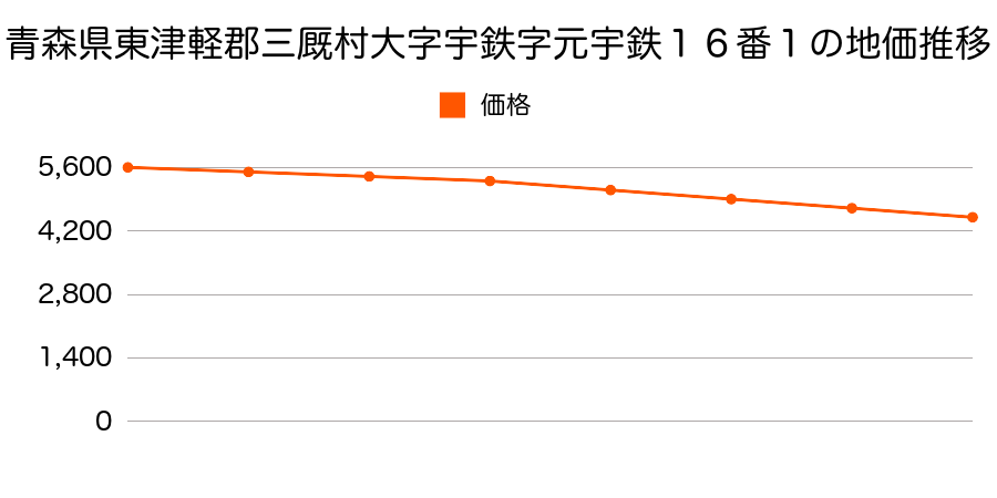 青森県東津軽郡三厩村大字宇鉄字元宇鉄１６番１の地価推移のグラフ