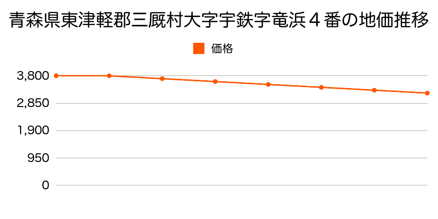 青森県東津軽郡三厩村大字宇鉄字龍浜４番の地価推移のグラフ