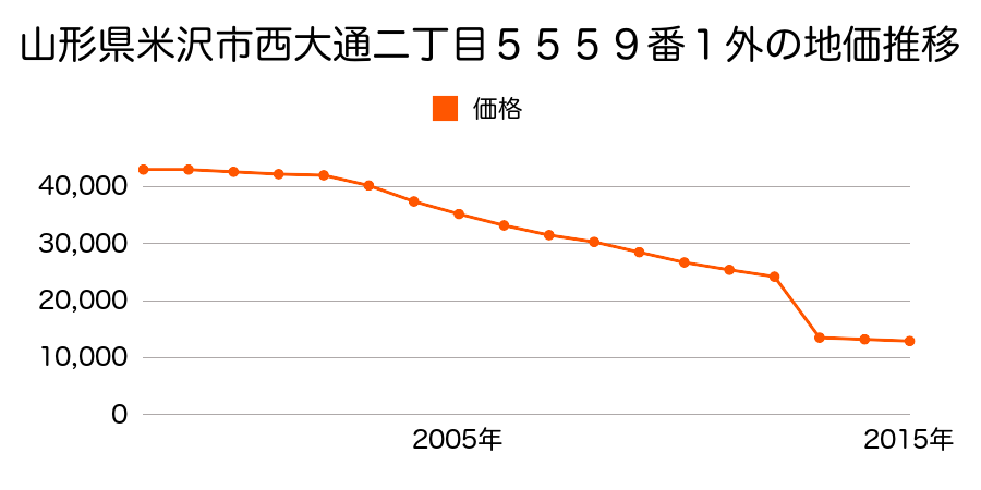 山形県米沢市舘山５丁目６５１５番３の地価推移のグラフ