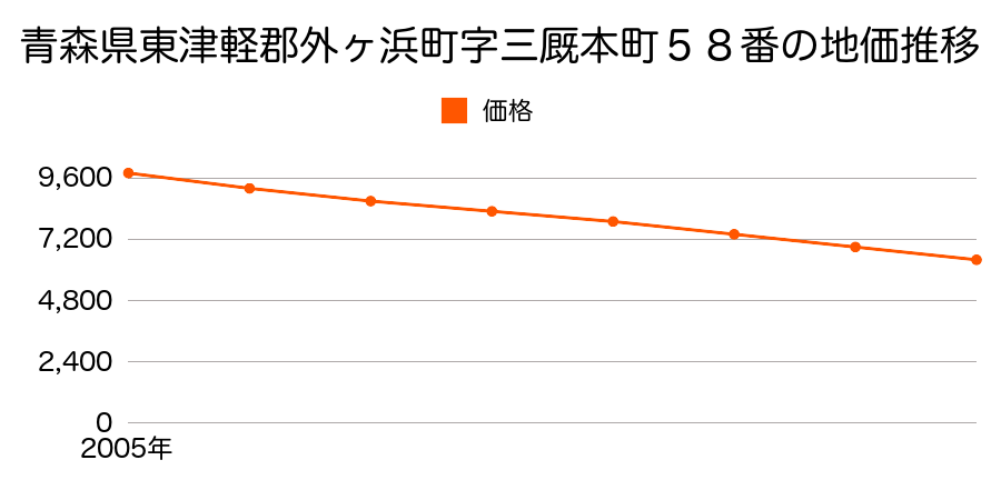 青森県東津軽郡外ヶ浜町字三厩本町５８番の地価推移のグラフ