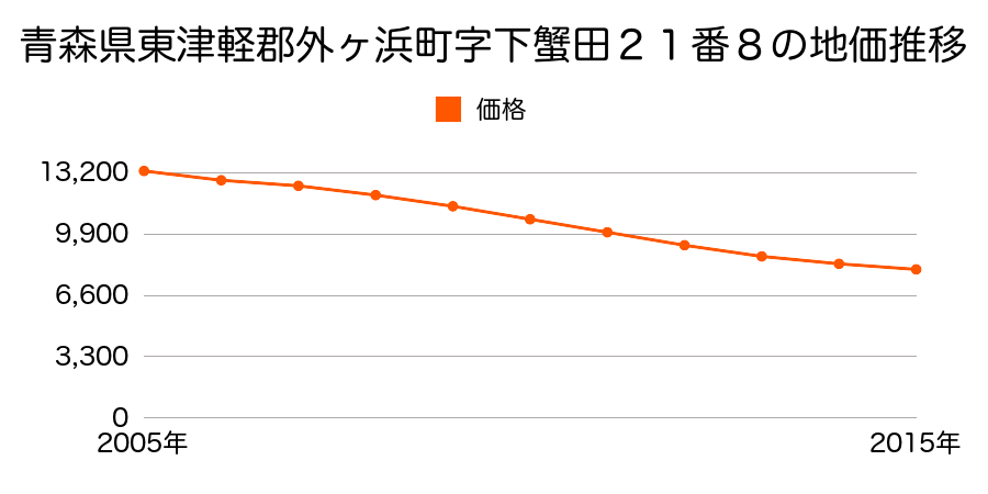 青森県東津軽郡外ヶ浜町字下蟹田２１番８の地価推移のグラフ