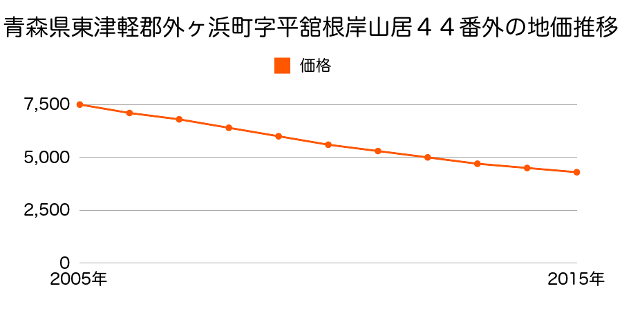 青森県東津軽郡外ヶ浜町字平舘根岸山居４４番外の地価推移のグラフ