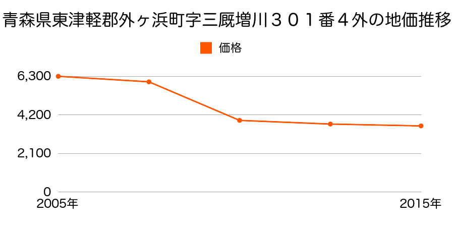青森県東津軽郡外ヶ浜町字三厩増川３０１番４外の地価推移のグラフ
