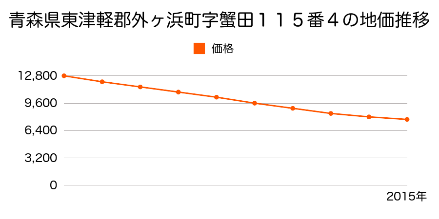 青森県東津軽郡外ヶ浜町字蟹田１１５番５の地価推移のグラフ