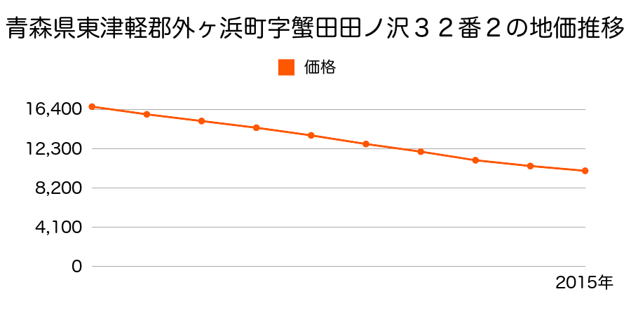 青森県東津軽郡外ヶ浜町字蟹田田ノ沢３２番２の地価推移のグラフ