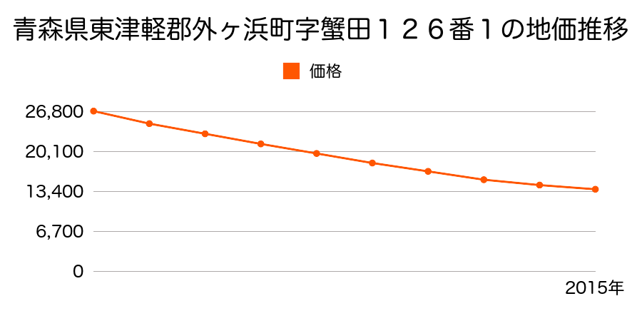 青森県東津軽郡外ヶ浜町字蟹田１２６番１の地価推移のグラフ