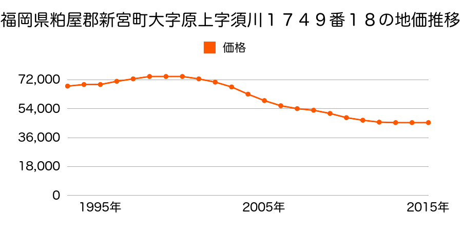 福岡県糟屋郡新宮町大字原上字須川１７４９番１８の地価推移のグラフ