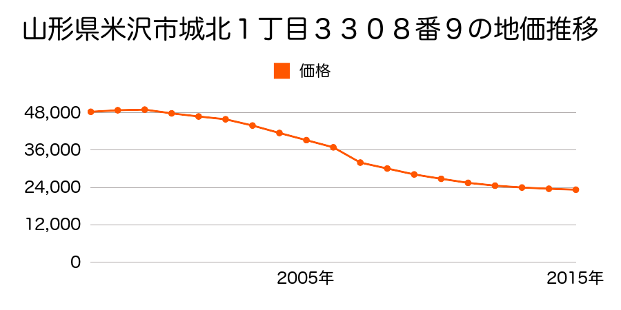 山形県米沢市大町一丁目８４２番２の地価推移のグラフ