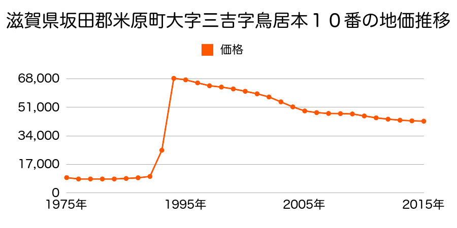 滋賀県米原市米原字北町通５９４番の地価推移のグラフ