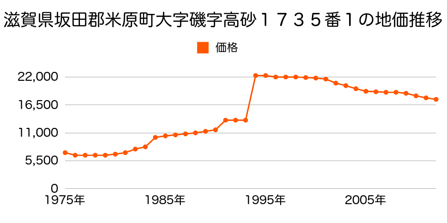 滋賀県米原市磯字榎木浦２１４３番外の地価推移のグラフ