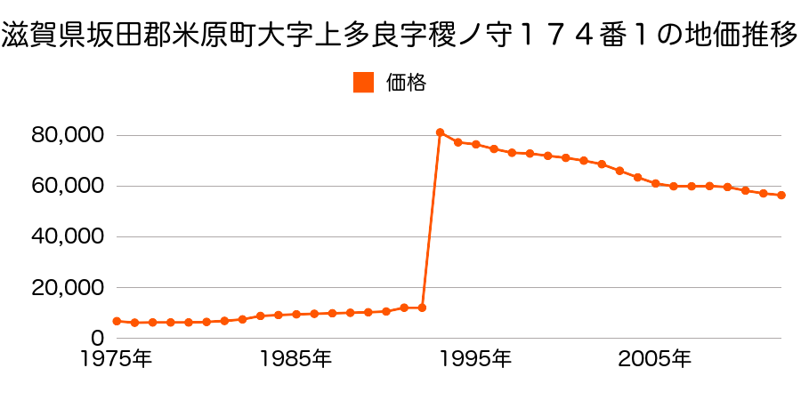 滋賀県米原市入江字丸葭２７４番３の地価推移のグラフ