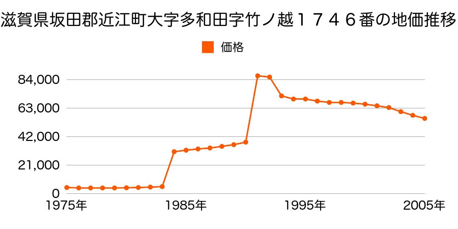滋賀県坂田郡近江町大字岩脇字フトンボ３００番４７の地価推移のグラフ
