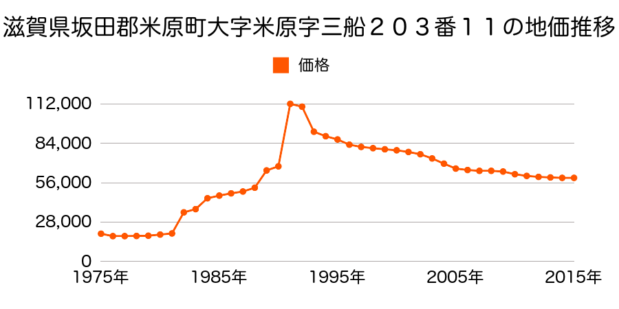 滋賀県米原市下多良字神通９９番７の地価推移のグラフ