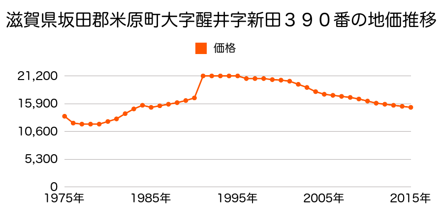 滋賀県米原市一色字諏訪１４５番外の地価推移のグラフ