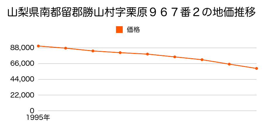 山梨県南都留郡勝山村栗原９６７番２の地価推移のグラフ