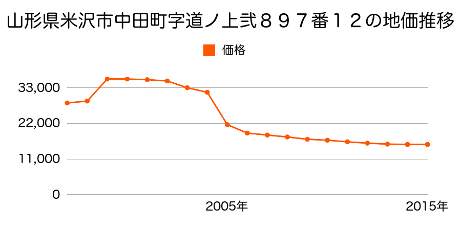 山形県米沢市万世町桑山４１５１番の地価推移のグラフ