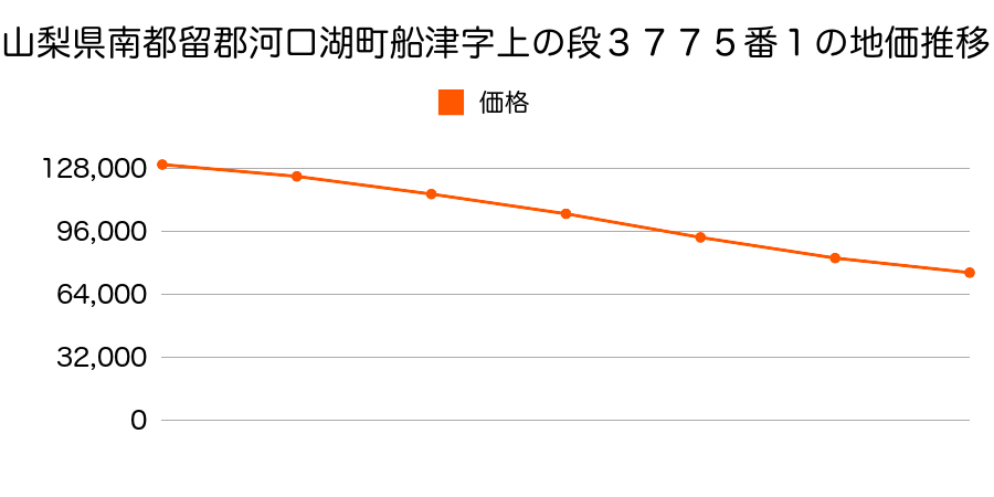 山梨県南都留郡河口湖町船津字上の段３７７５番１の地価推移のグラフ