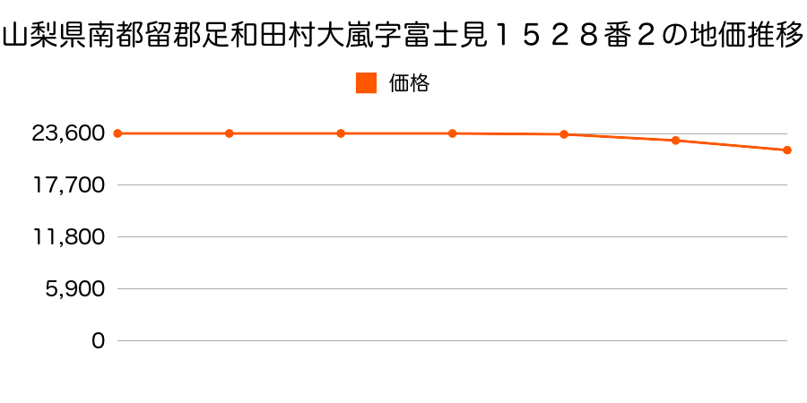 山梨県南都留郡足和田村大嵐字富士見１５２８番２の地価推移のグラフ