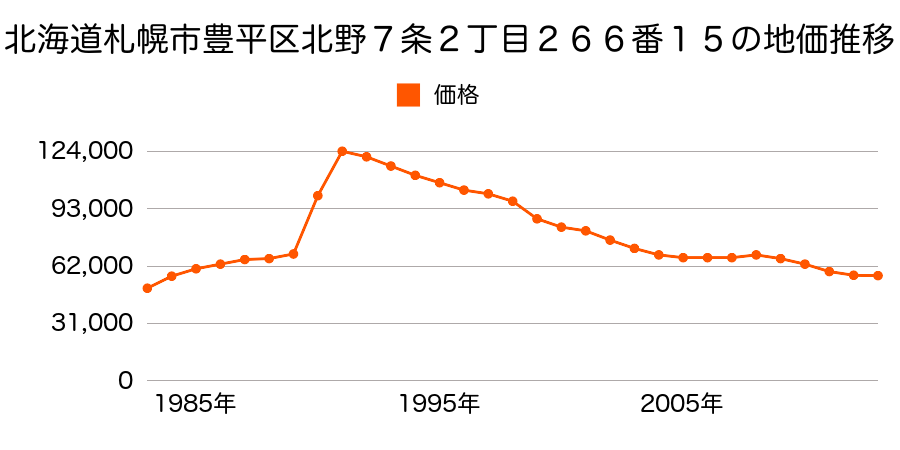 北海道札幌市豊平区福住１条５丁目１２３番１１の地価推移のグラフ