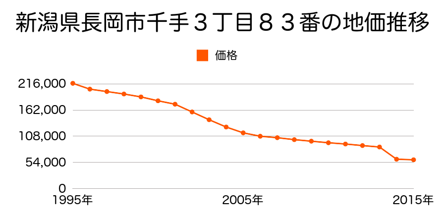 新潟県長岡市要町１丁目１０１１番外の地価推移のグラフ