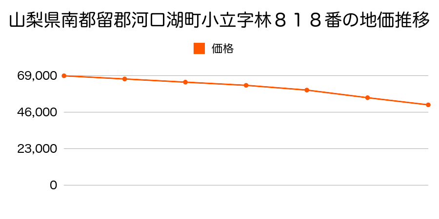 山梨県南都留郡河口湖町小立字林８１８番の地価推移のグラフ