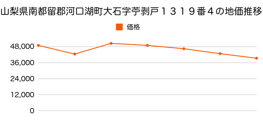 山梨県南都留郡河口湖町河口字子ノ神下１５１２番１の地価推移のグラフ