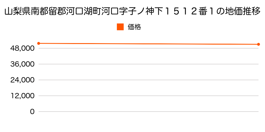 山梨県南都留郡河口湖町河口字子ノ神下１５１２番１の地価推移のグラフ