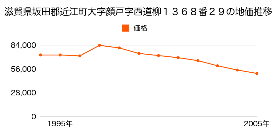 滋賀県坂田郡近江町大字高溝字狐塚３４４番１外の地価推移のグラフ