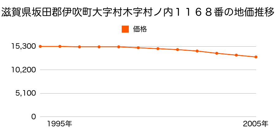 滋賀県坂田郡伊吹町大字村木字村ノ内１１６８番の地価推移のグラフ