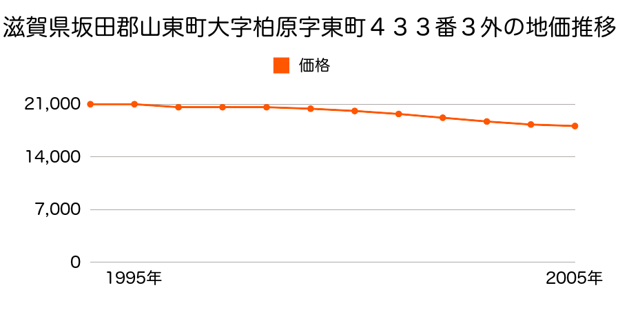 滋賀県坂田郡山東町大字柏原字東町４３３番３外の地価推移のグラフ