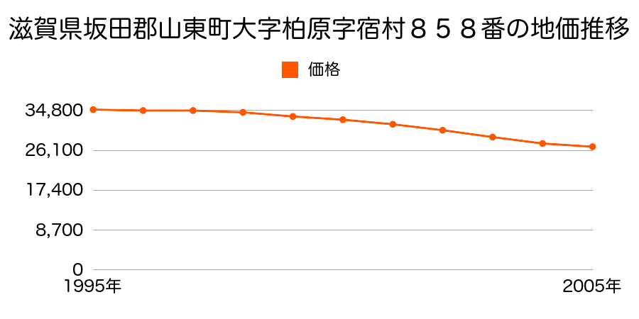 滋賀県坂田郡山東町大字柏原字宿村８５８番の地価推移のグラフ