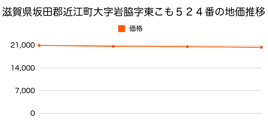 滋賀県坂田郡近江町大字岩脇字東こも５２４番の地価推移のグラフ