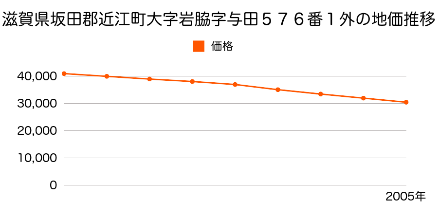 滋賀県坂田郡近江町大字岩脇字与田５７６番１外の地価推移のグラフ