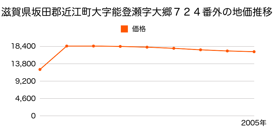 滋賀県坂田郡近江町大字長沢字沢小路町８９０番の地価推移のグラフ