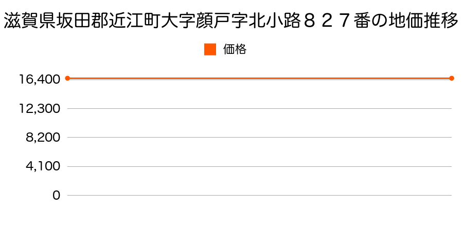 滋賀県坂田郡近江町大字顔戸字北小路８２７番の地価推移のグラフ