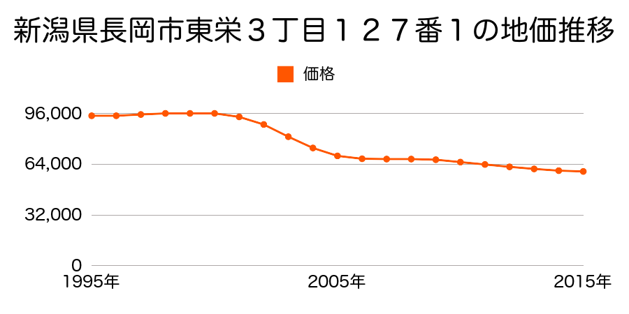 新潟県長岡市東栄３丁目１２７番１の地価推移のグラフ