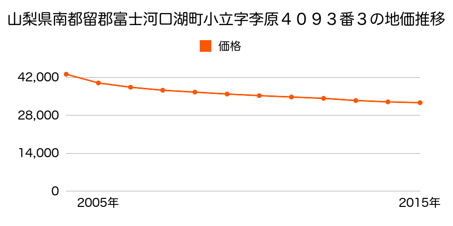 山梨県南都留郡富士河口湖町小立字李原４０９３番３の地価推移のグラフ